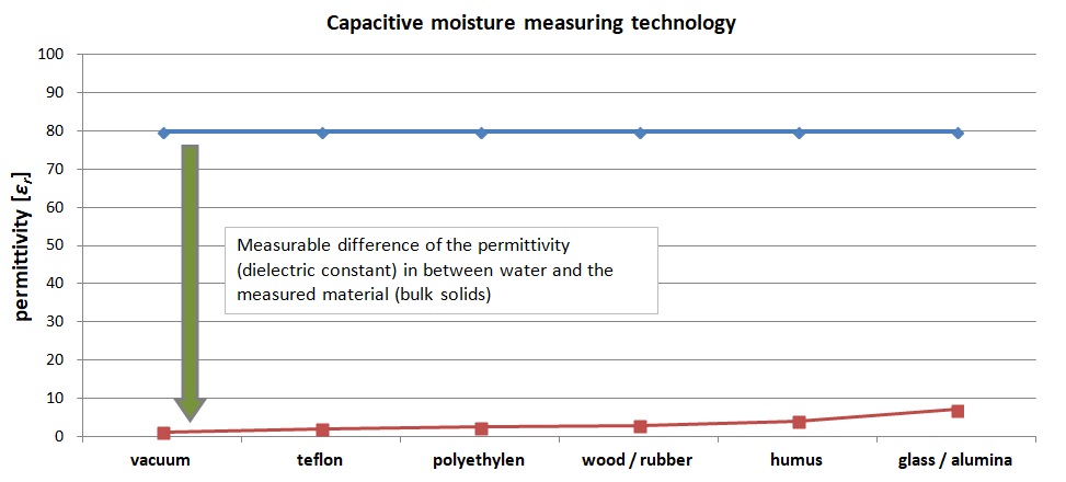 Graphic about the working principle of a capacitive moisture measuring sensor. Moisture measurements can be used for detecting the water content of bulk solids like sawdust, pellets, wood chips, coffee beans, cocoa beans, salt, grain, gypsum, sand, concrete and many more!