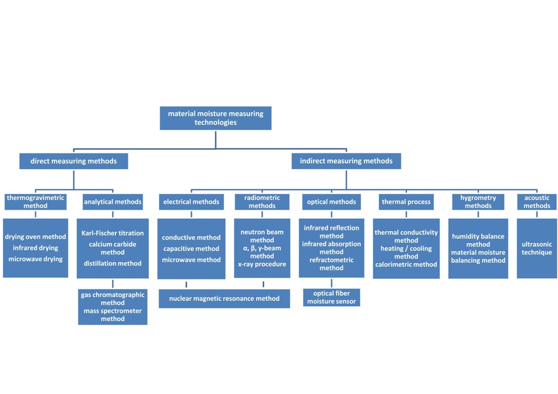 Summary chart of moisture measuring methods